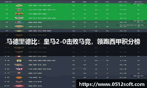 马德里德比：皇马2-0击败马竞，领跑西甲积分榜
